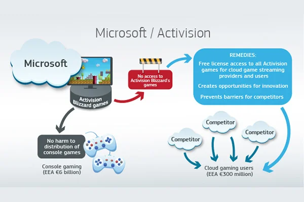 Microsoft Activision Susijungimas