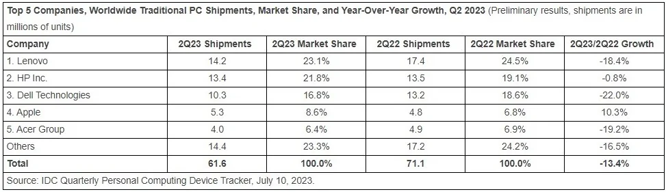 Kompiuterių rinka 2022-2023 metai